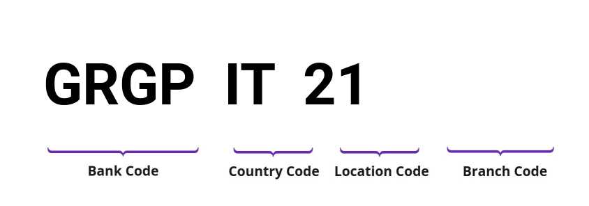 SWIFT / BIC GRGPIT21