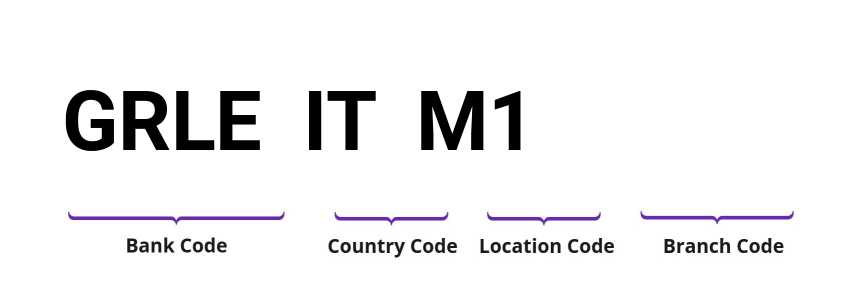SWIFT / BIC GRLEITM1