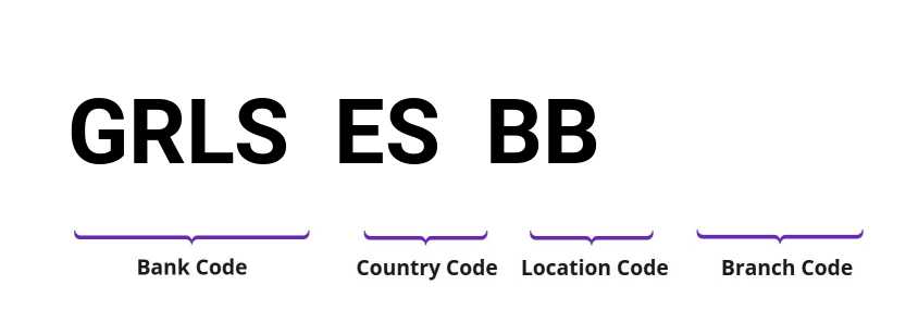 SWIFT / BIC GRLSESBB