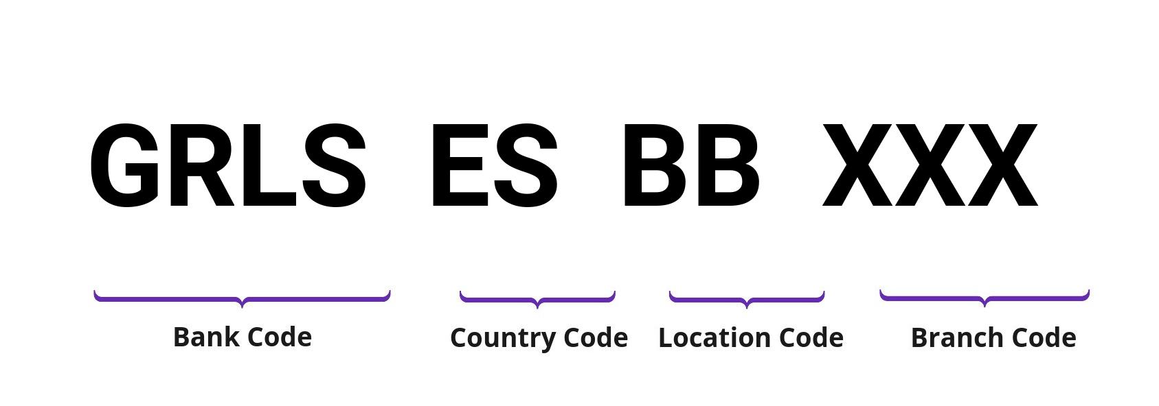 SWIFT / BIC GRLSESBB