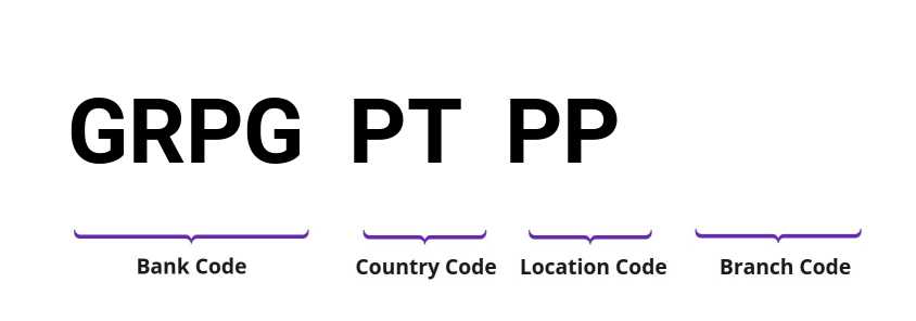 SWIFT / BIC GRPGPTPP