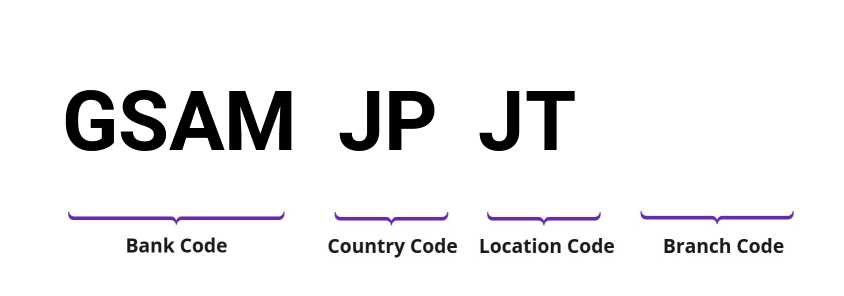 SWIFT / BIC GSAMJPJT