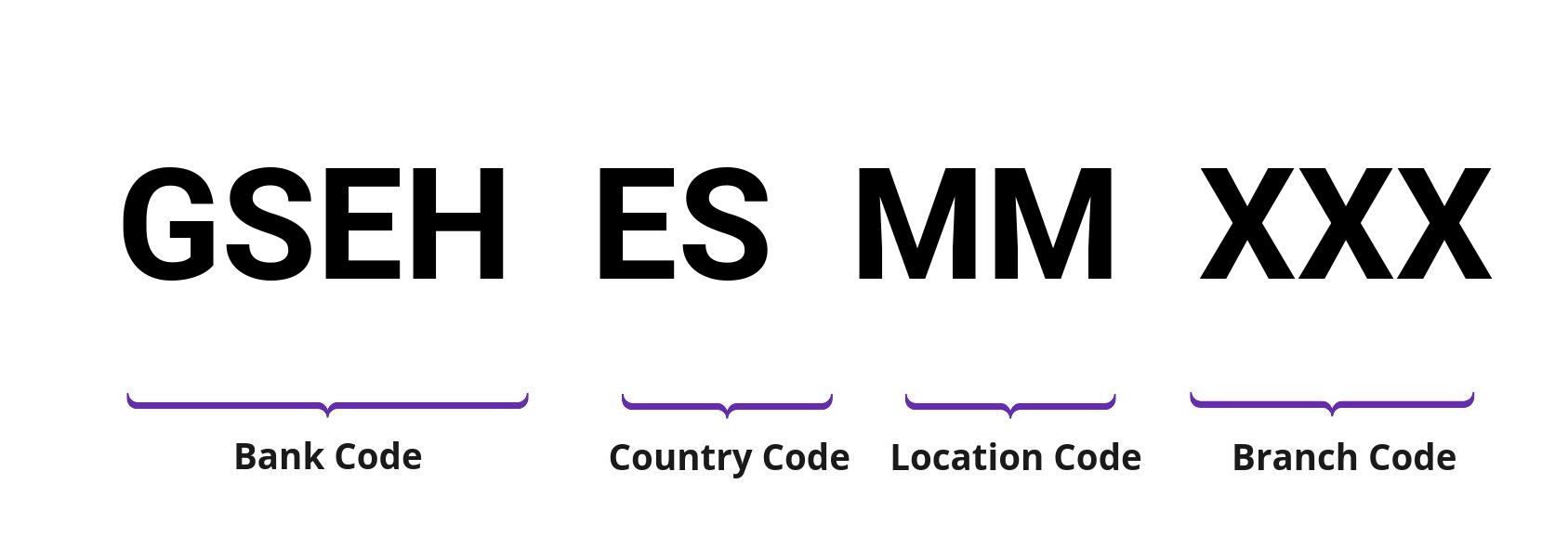 SWIFT / BIC GSEHESMM