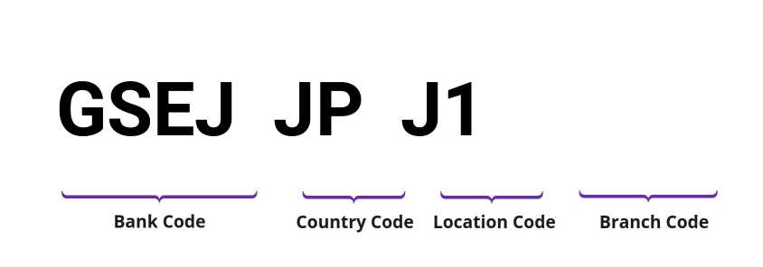 SWIFT / BIC GSEJJPJ1