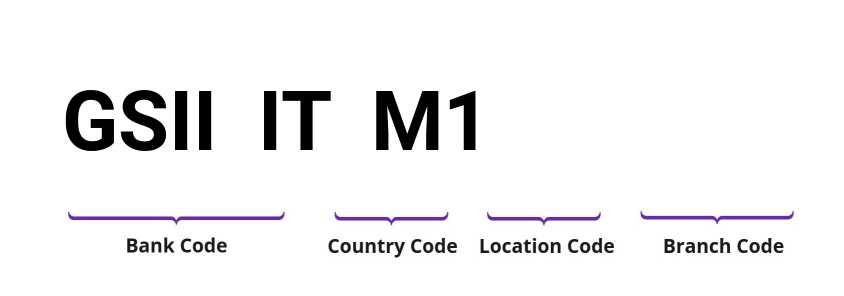 SWIFT / BIC GSIIITM1