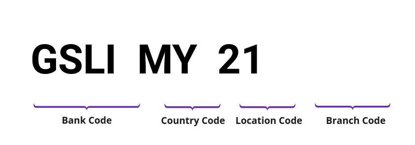 SWIFT / BIC GSLIMY21