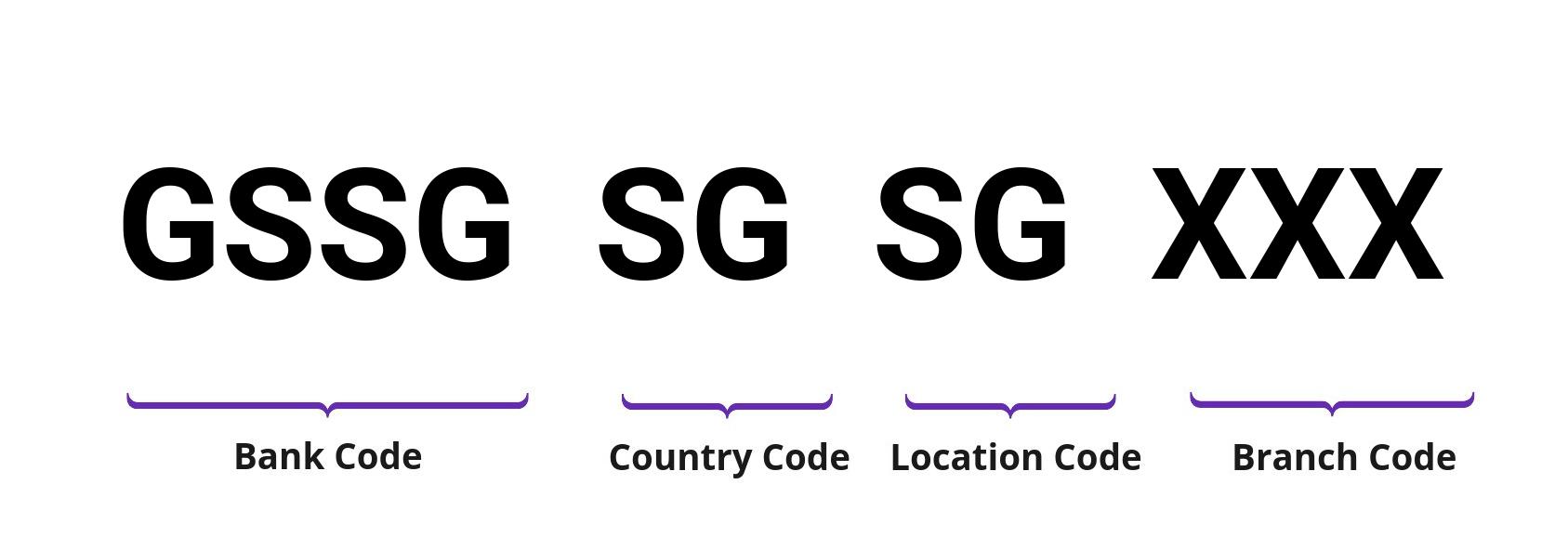 SWIFT / BIC GSSGSGSG