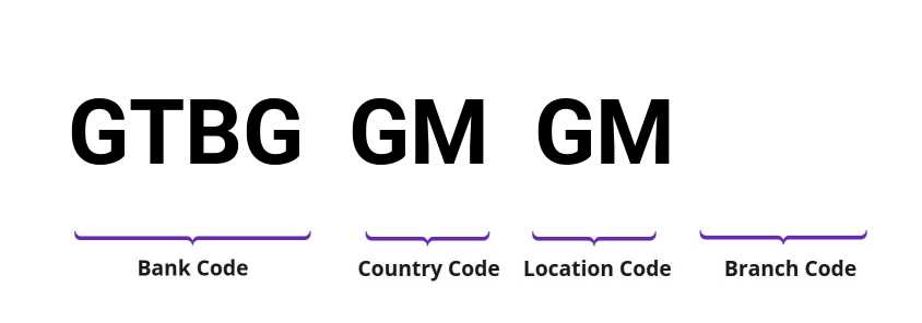 SWIFT / BIC GTBGGMGM