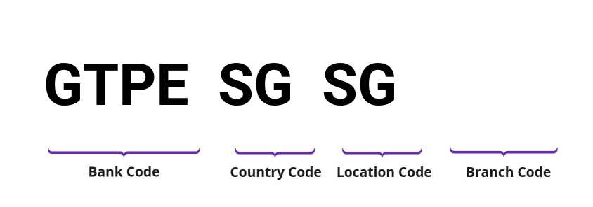 SWIFT / BIC GTPESGSG