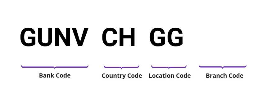 SWIFT / BIC GUNVCHGG