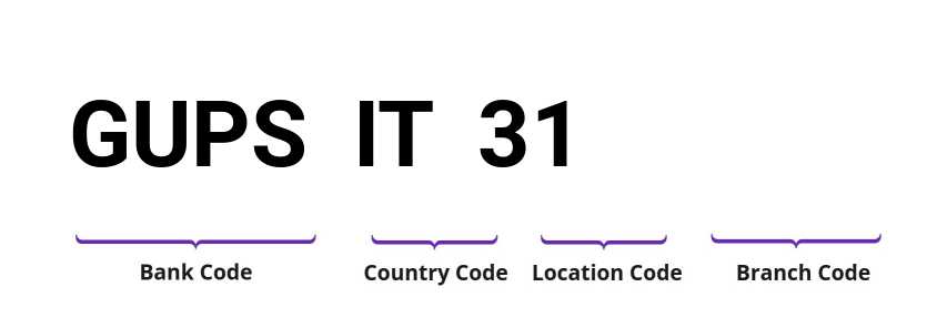 SWIFT / BIC GUPSIT31