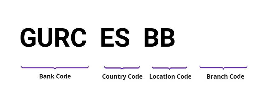 SWIFT / BIC GURCESBB