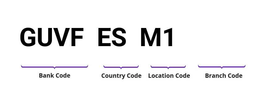 SWIFT / BIC GUVFESM1