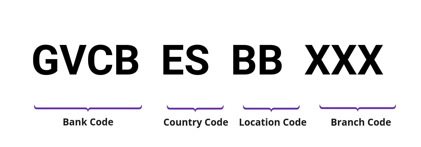 SWIFT / BIC GVCBESBB