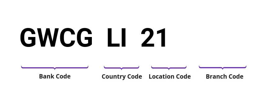 SWIFT / BIC GWCGLI21