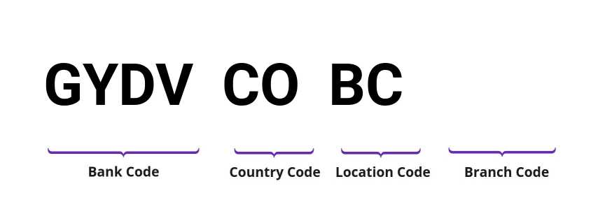 SWIFT / BIC GYDVCOBC