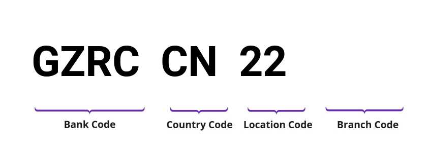 SWIFT / BIC GZRCCN22