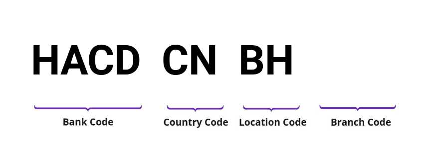 SWIFT / BIC HACDCNBH