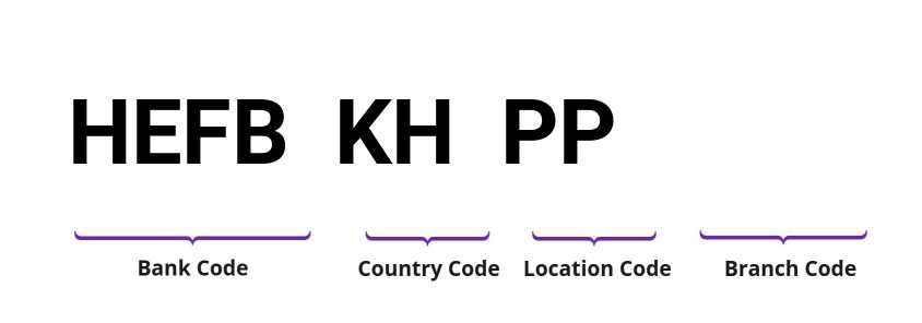 SWIFT / BIC HEFBKHPP