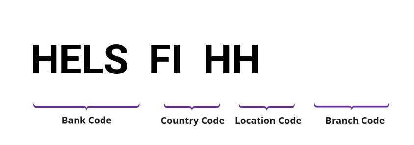 SWIFT / BIC HELSFIHH