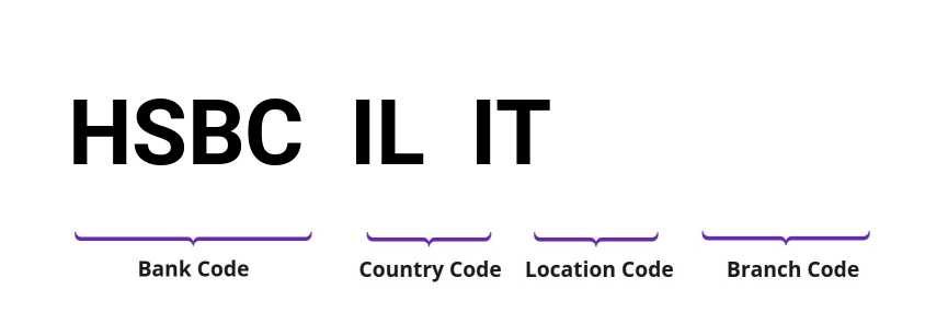 SWIFT / BIC HSBCILIT