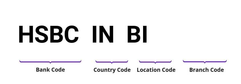 SWIFT / BIC HSBCINBI