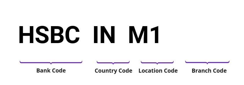 SWIFT / BIC HSBCINM1