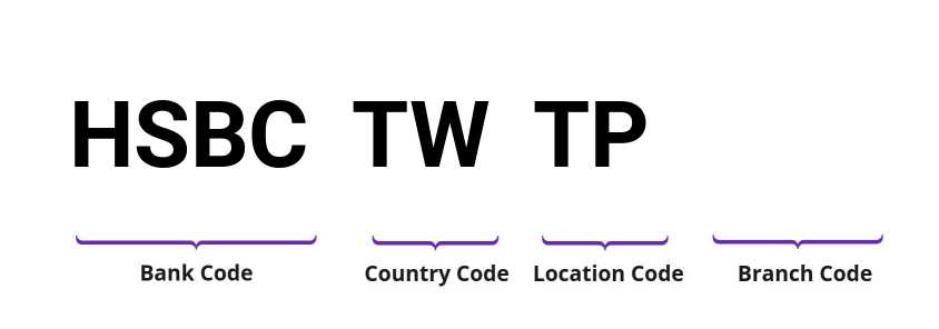SWIFT / BIC HSBCTWTP