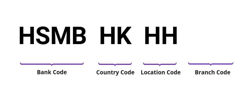 SWIFT / BIC HSMBHKHH