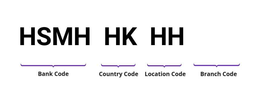 SWIFT / BIC HSMHHKHH