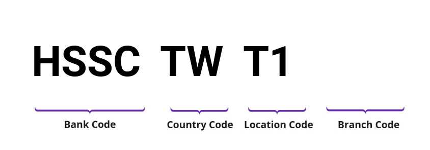 SWIFT / BIC HSSCTWT1