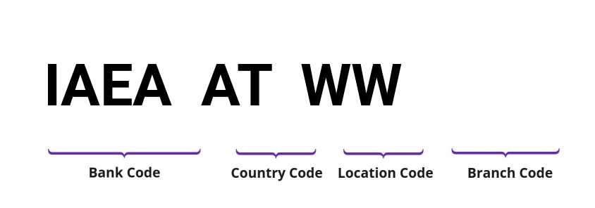 SWIFT / BIC IAEAATWW