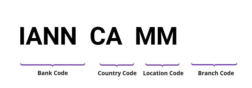 SWIFT / BIC IANNCAMM