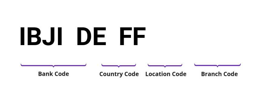 SWIFT / BIC IBJIDEFF