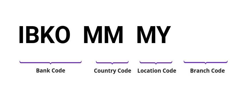 SWIFT / BIC IBKOMMMY