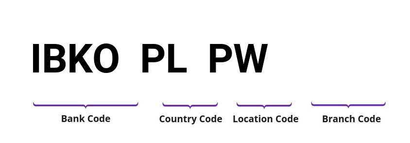 SWIFT / BIC IBKOPLPW