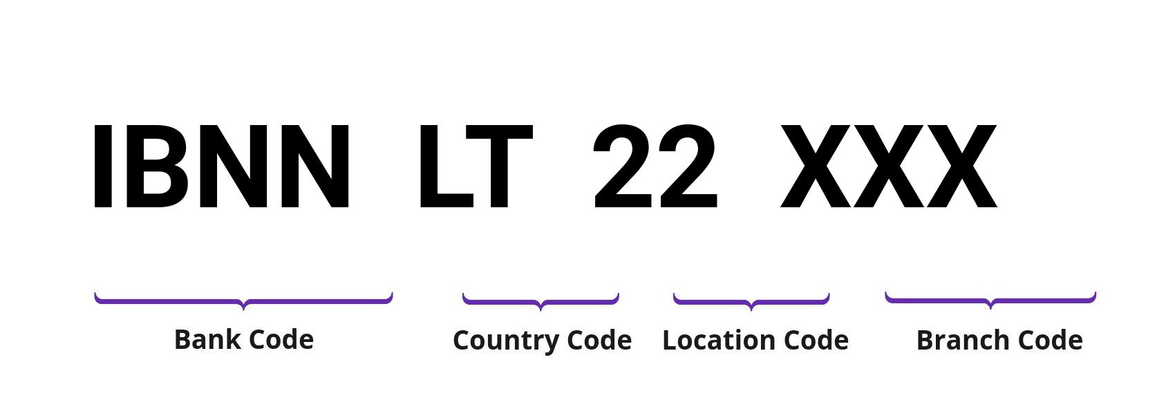 SWIFT / BIC IBNNLT22