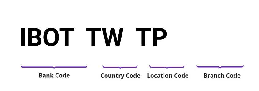 SWIFT / BIC IBOTTWTP