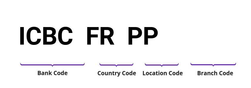 SWIFT / BIC ICBCFRPP