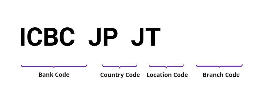 SWIFT / BIC ICBCJPJT