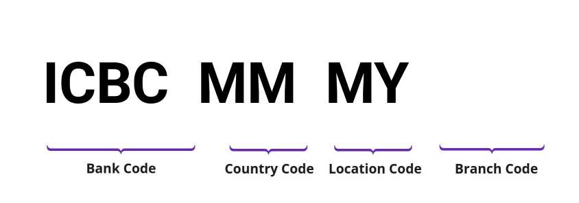 SWIFT / BIC ICBCMMMY