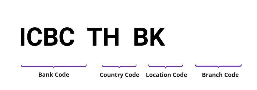 SWIFT / BIC ICBCTHBK