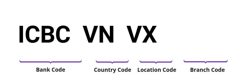 SWIFT / BIC ICBCVNVX