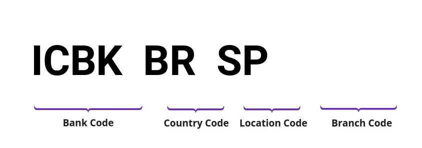 SWIFT / BIC ICBKBRSP