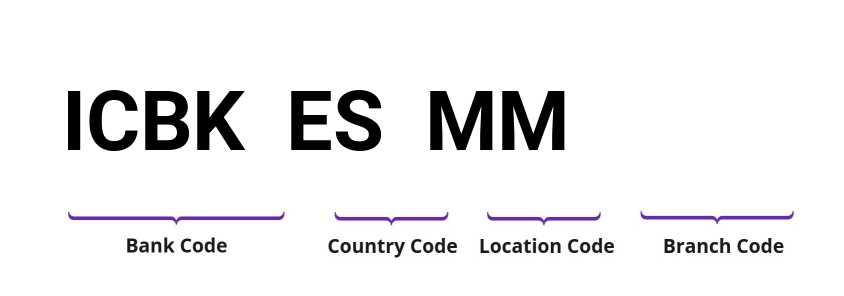 SWIFT / BIC ICBKESMM
