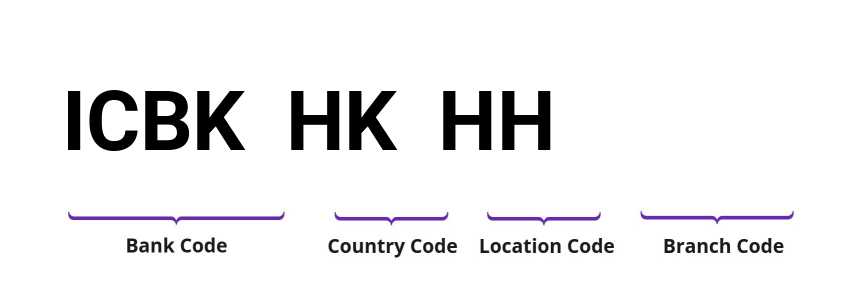 SWIFT / BIC ICBKHKHH