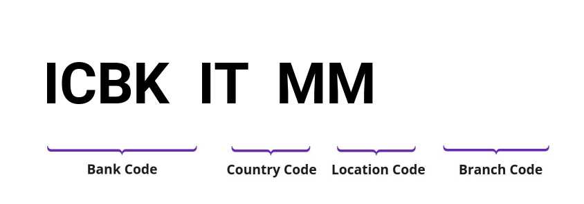 SWIFT / BIC ICBKITMM