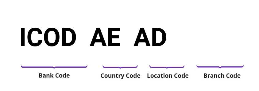 SWIFT / BIC ICODAEAD