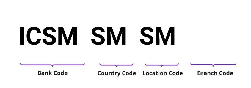 SWIFT / BIC ICSMSMSM