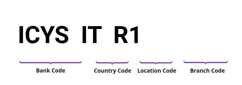 SWIFT / BIC ICYSITR1